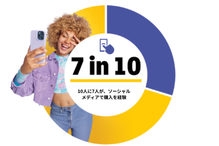 10人に7人が、ソーシャルメディアで購入を経験