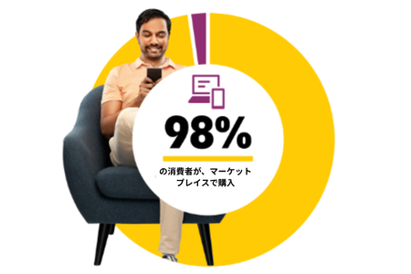 98％の消費者が、マーケットプレイスで購入