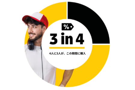 4人に3人が、この期間に購入