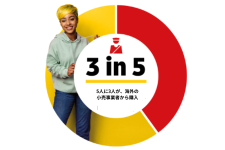 5人に3人が、海外の小売事業者から購入
