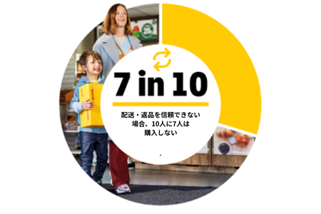 配送・返品を信頼できない場合、10人に7人は購入しない