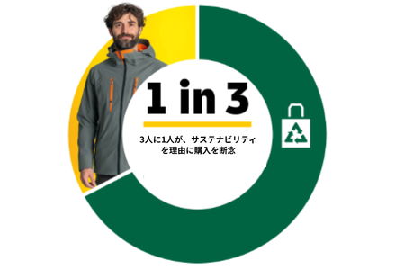 3人に1人が、サステナビリティを理由に購入を断念