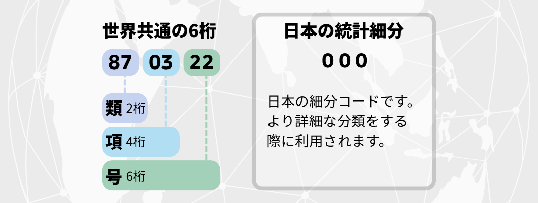 diagram explaining global and japan hs code system