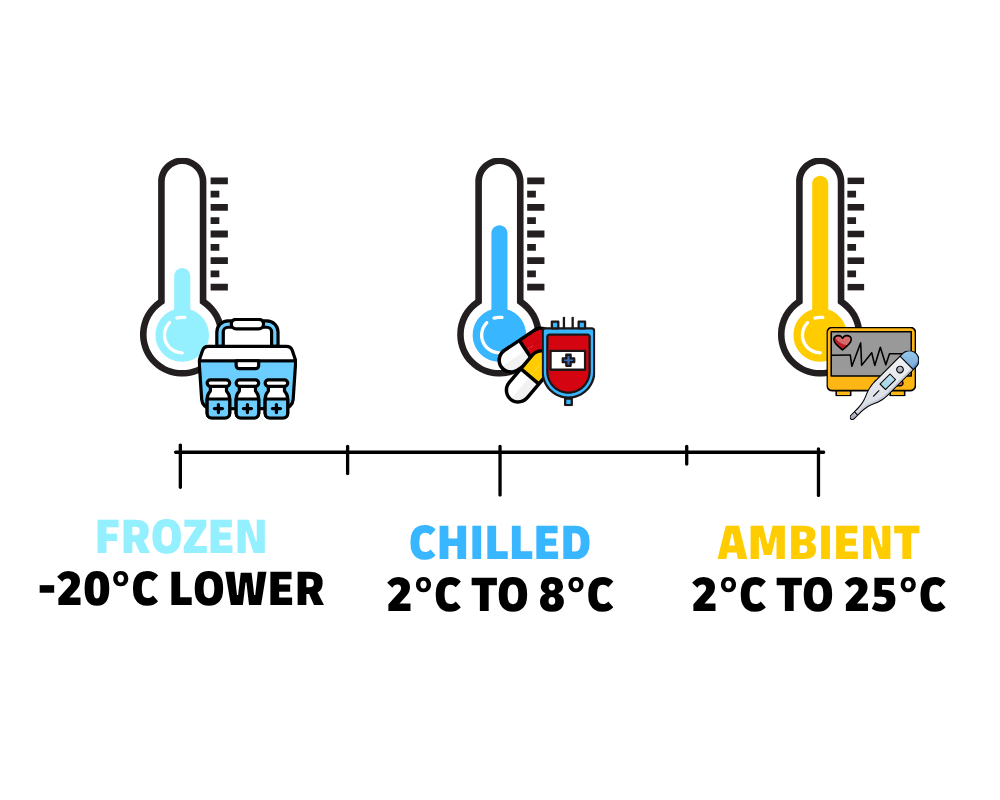 dhl worldwide medical express temperature range