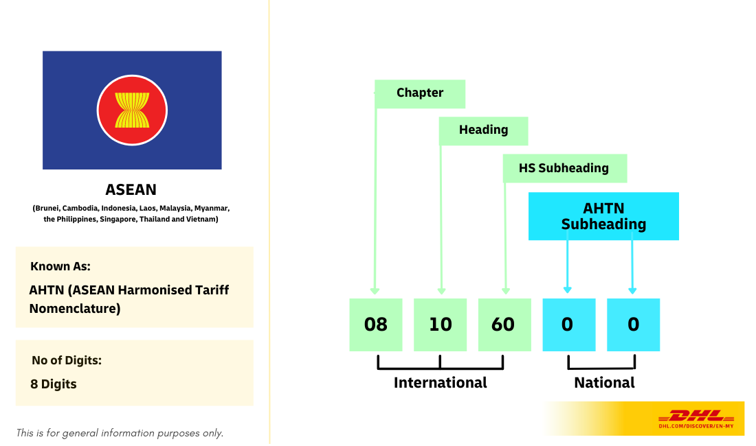 All You Need to Know About Harmonised System (HS) Code | DHL Express