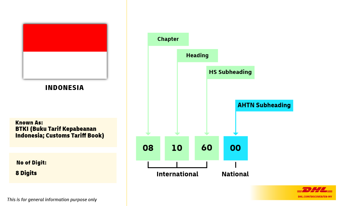 The Harmonized System (HS) Codes Worldwide DHL Malaysia