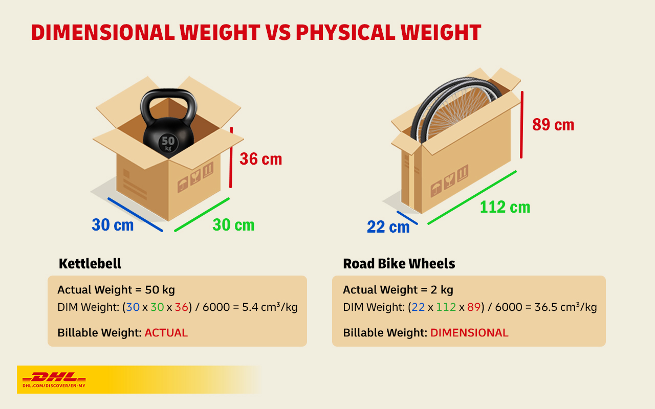 The comparison between the calculation formula of both dimensional weight and physical weight and how logistics company determine which to use for shipment costing
