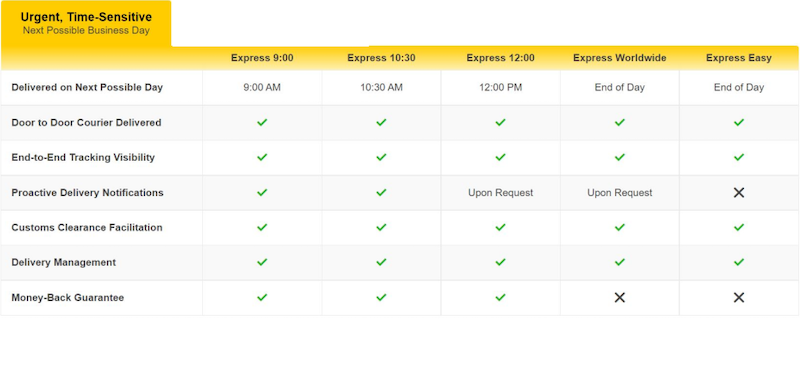 Difference Between Express, Same-Day and Next-Day Delivery