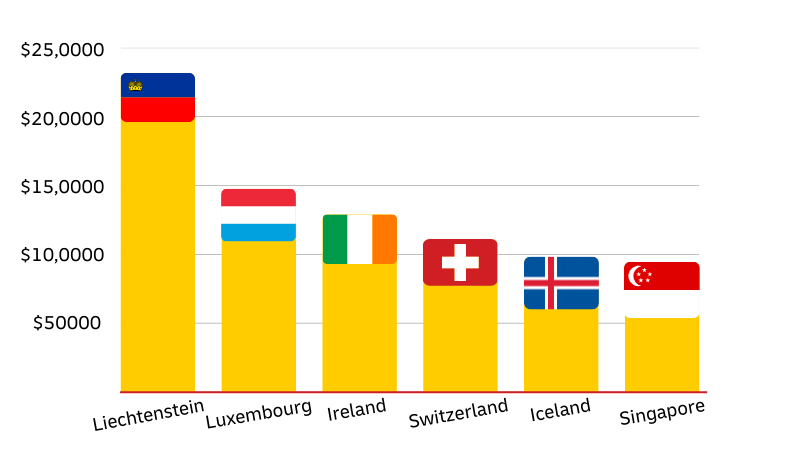 6th by GDP per capita(4)
