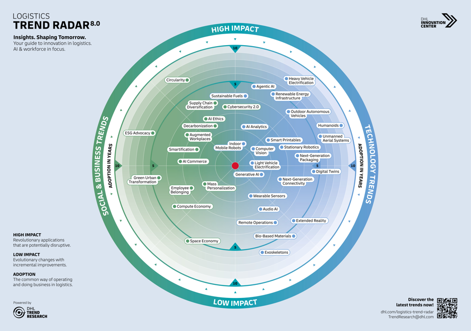 DHL Logistics Trend Radar 8.0 with Trends