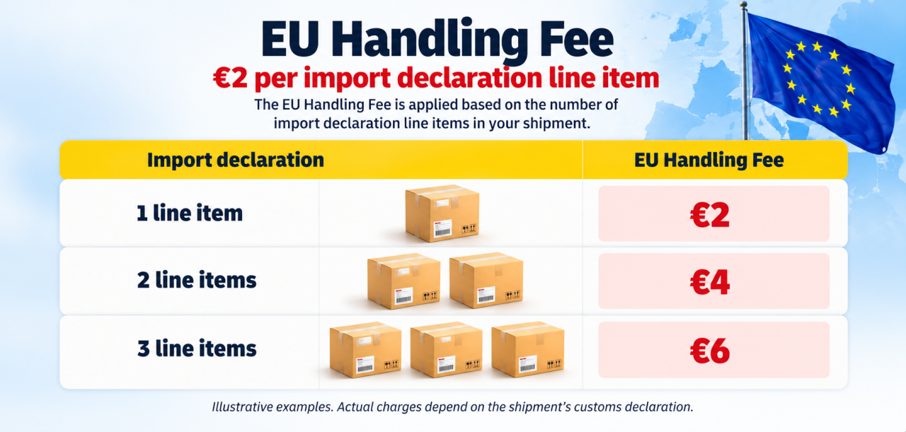 EU Handling Fee