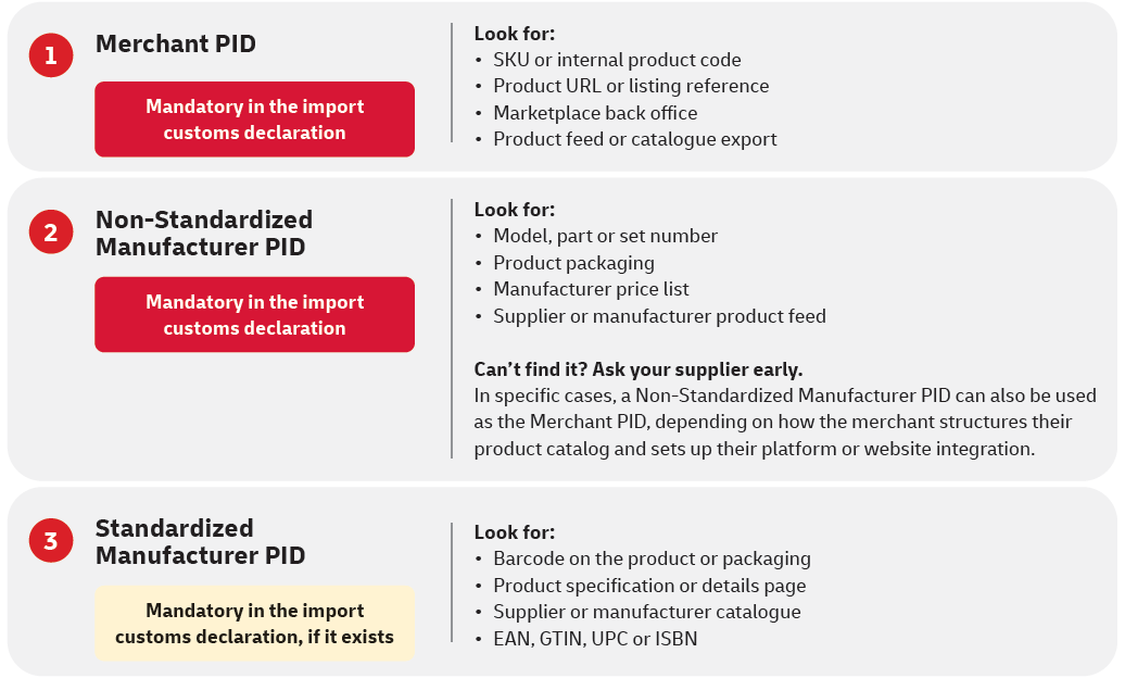 Which Product Identifiers are required