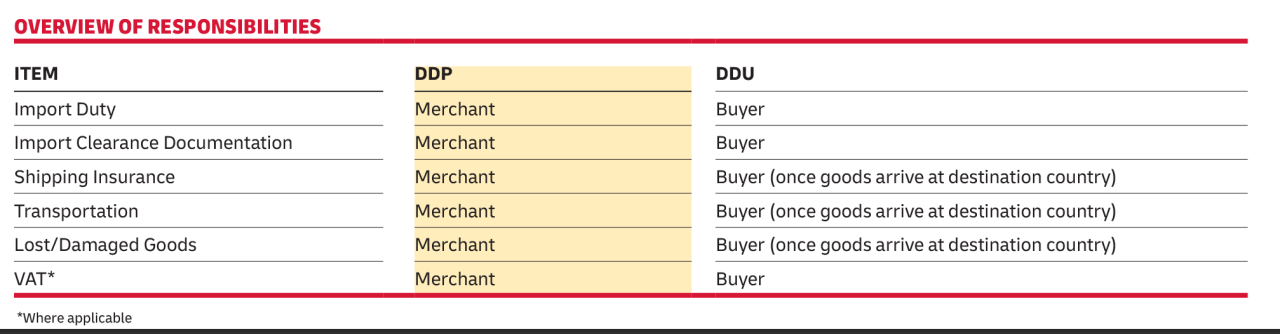 table of DDP vs DDU