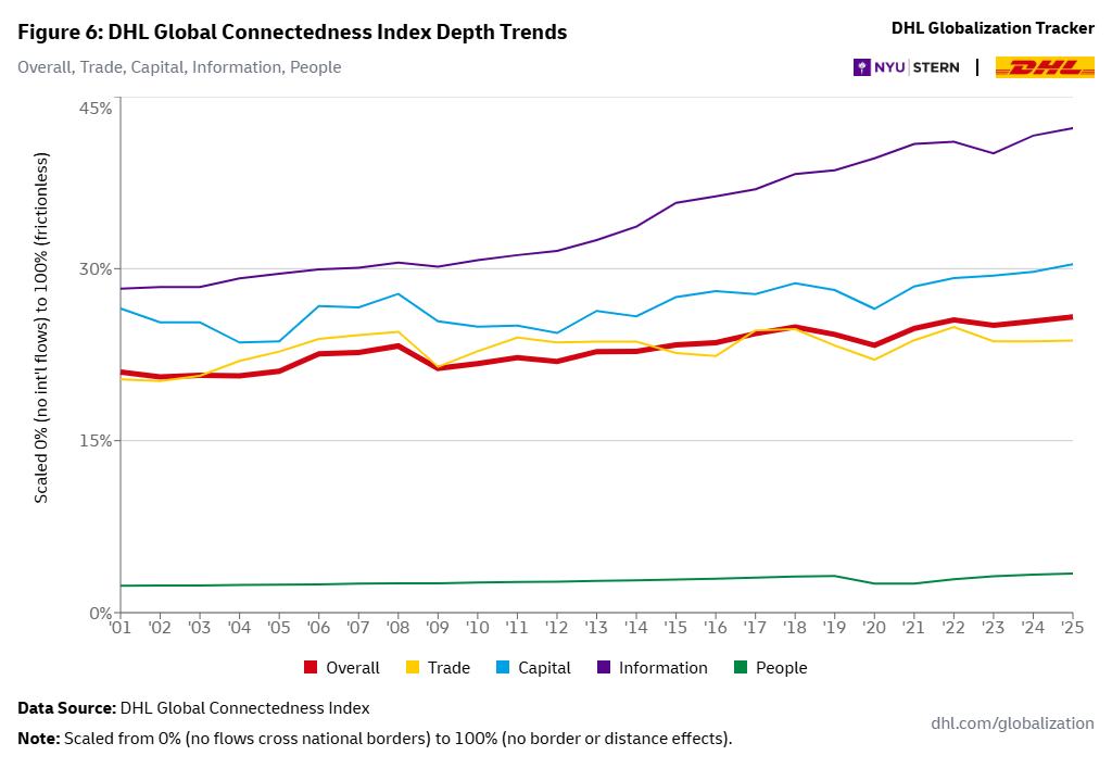 Line chart showing DHL Global Connectedness Index depth trends from 2001 to 2025. Overall global connectedness rises gradually, driven mainly by strong growth in information flows, while capital and trade fluctuate moderately and people flows remain comparatively low.