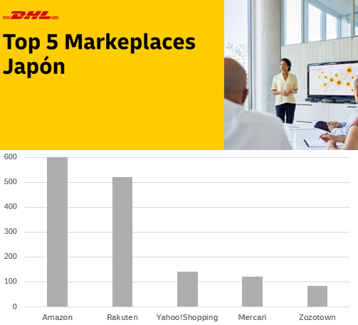 Principales Marketplaces de los consumidores japoneses