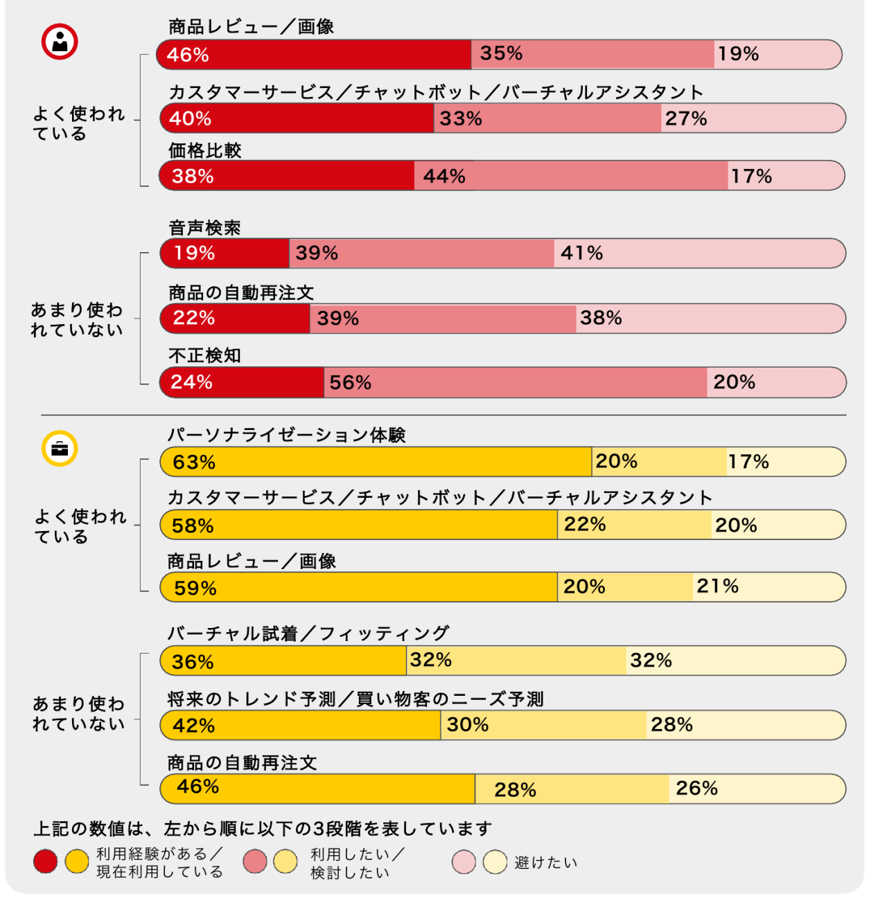 消費者・企業におけるAI機能の利用状況と今後の利用意向