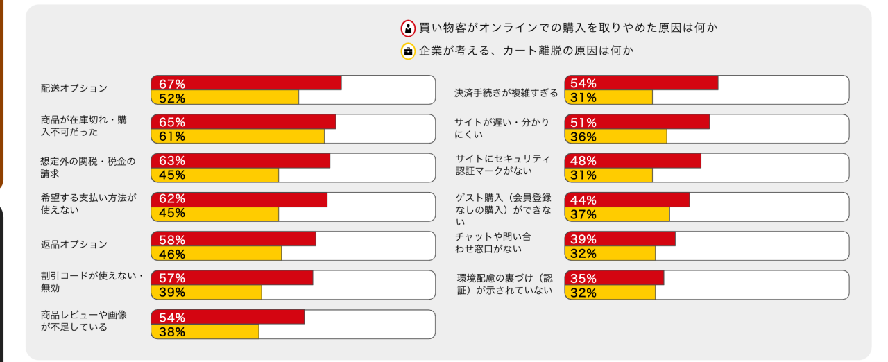 「買い物客が離脱する理由と、企業が見ている実態の違い」比較チャート）