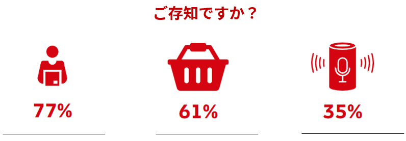Shopper Survey summary