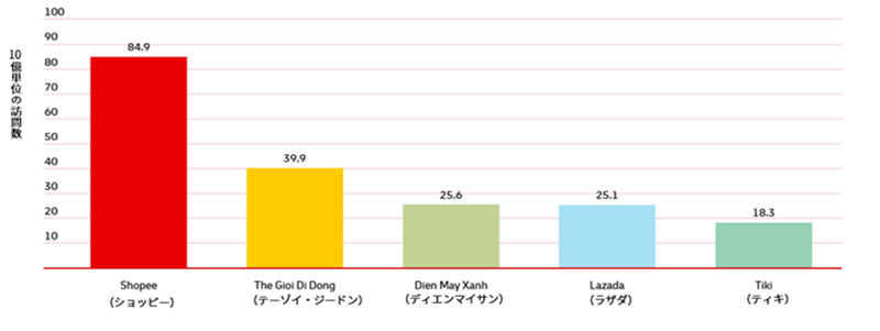 ベトナムにおいて人気の高いECサイト：2022年（月間平均訪問数に基づき算出） [7]