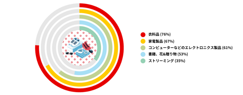 ベトナムにおけるネット通販購入カテゴリーで最も人気のある商品カテゴリー：2022年⁸