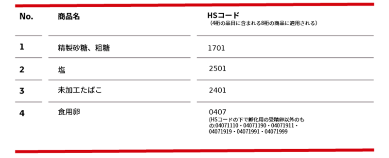 輸入関税割当制限対象商品