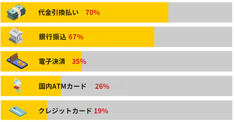 ベトナムにおけるネット通販で人気のある支払い方法：2022年