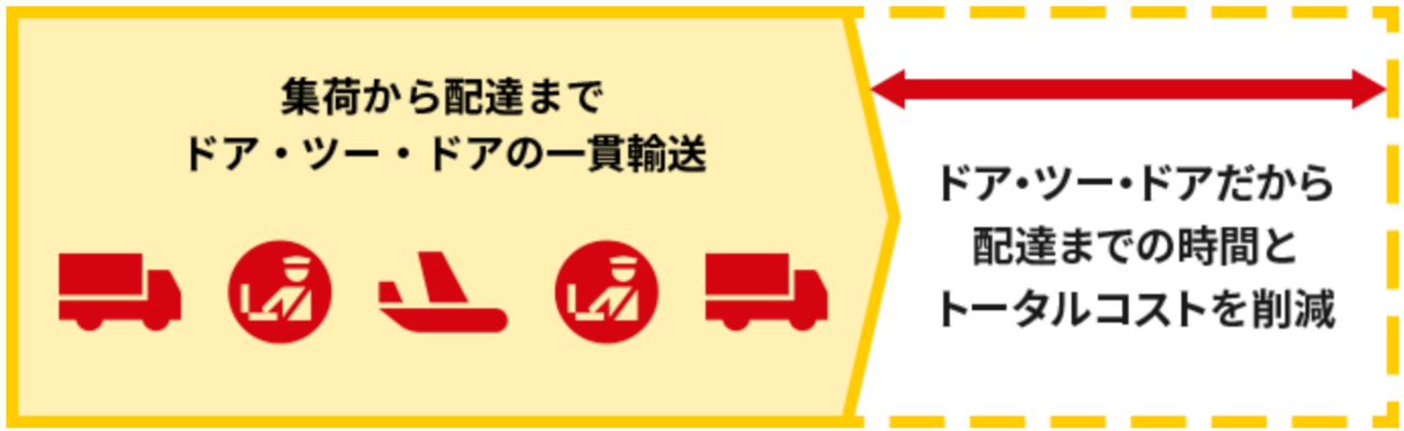 一貫輸送