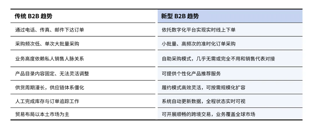 B2B 电商新旧趋势对照表