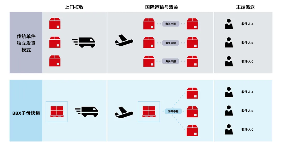 从集货到派送：BBX全流程解析
