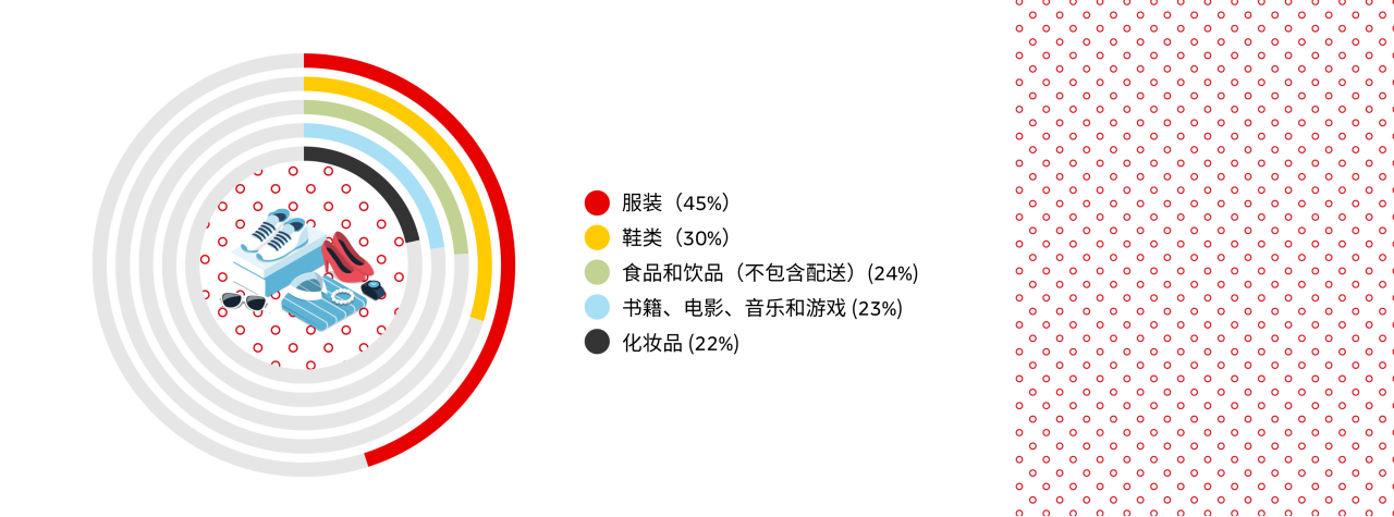 根据 2023 年对澳大利亚在线购物者的调查，澳大利亚最受欢迎的电子商务产品类别 （8）。 