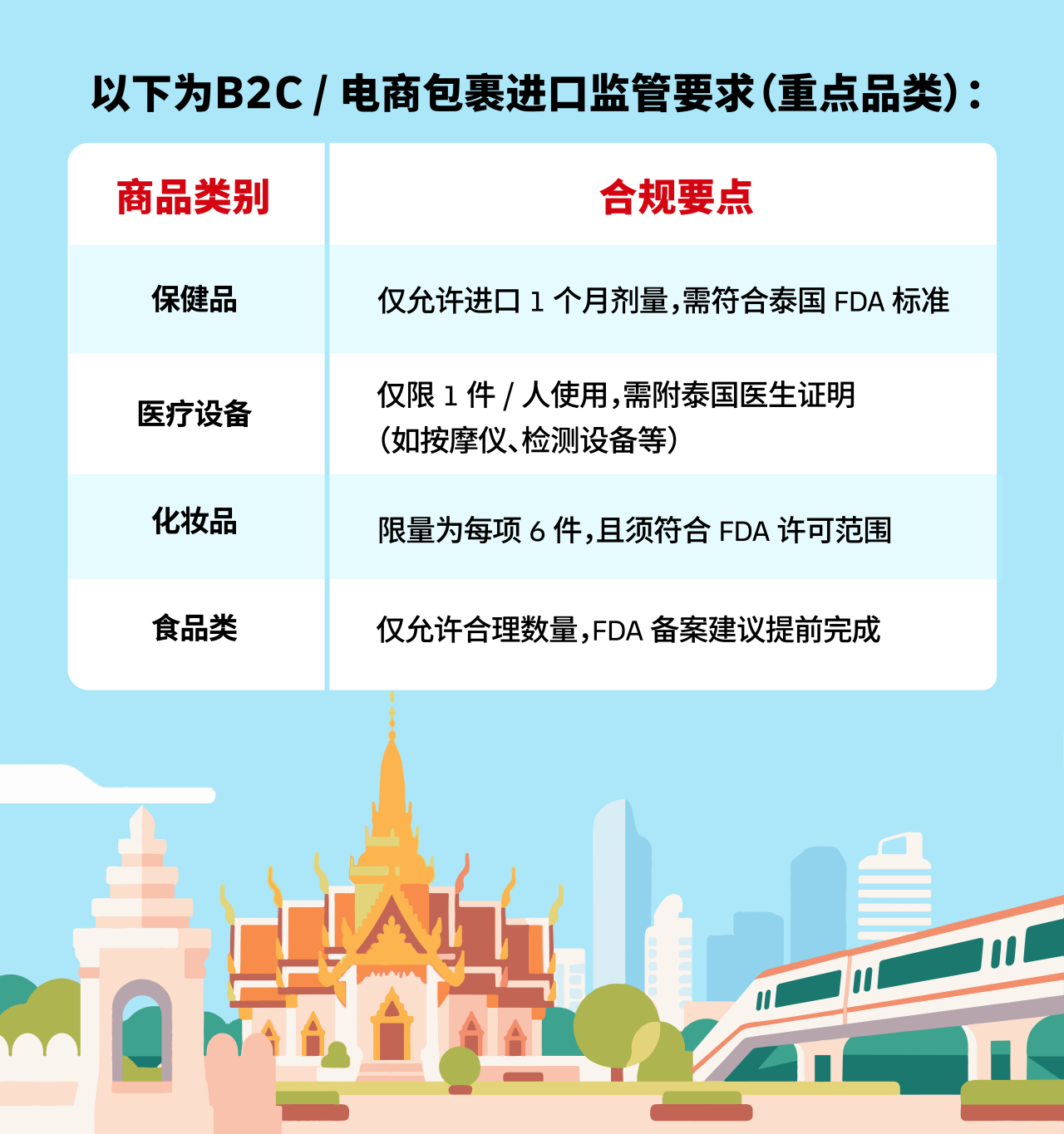 B2C/电商包裹进口监管要求(重点品类)