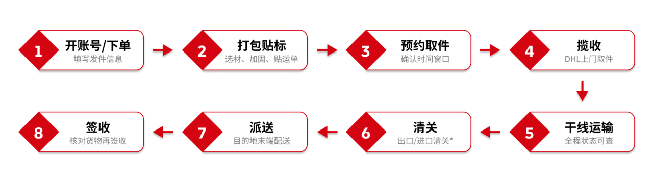 国际快递全流程图解