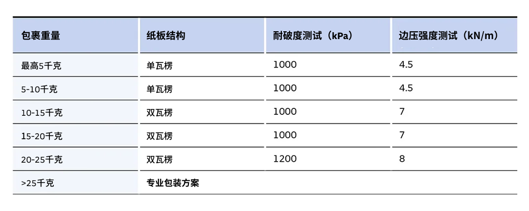 纸箱规格说明