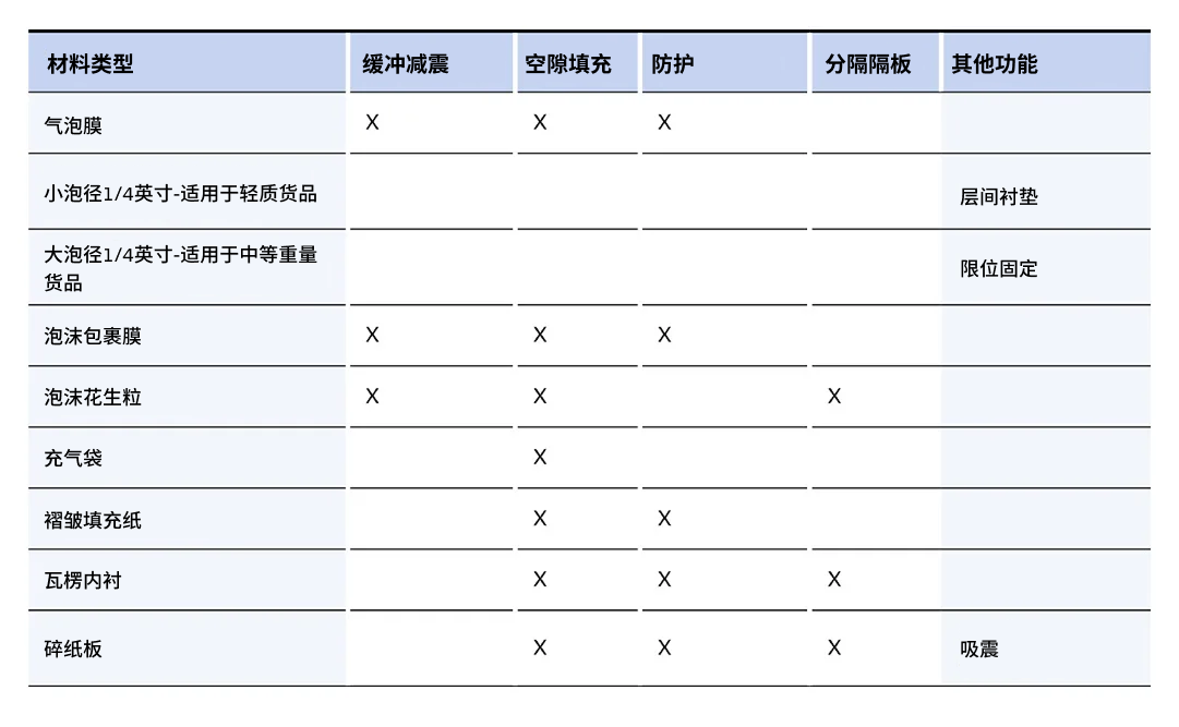 内部防护包装对照表