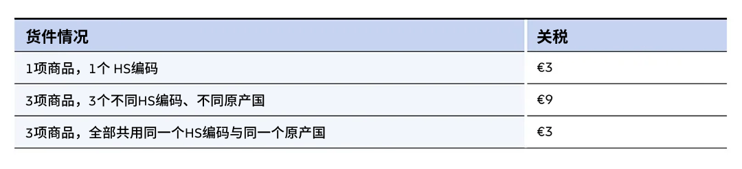 3欧元临时关税详解