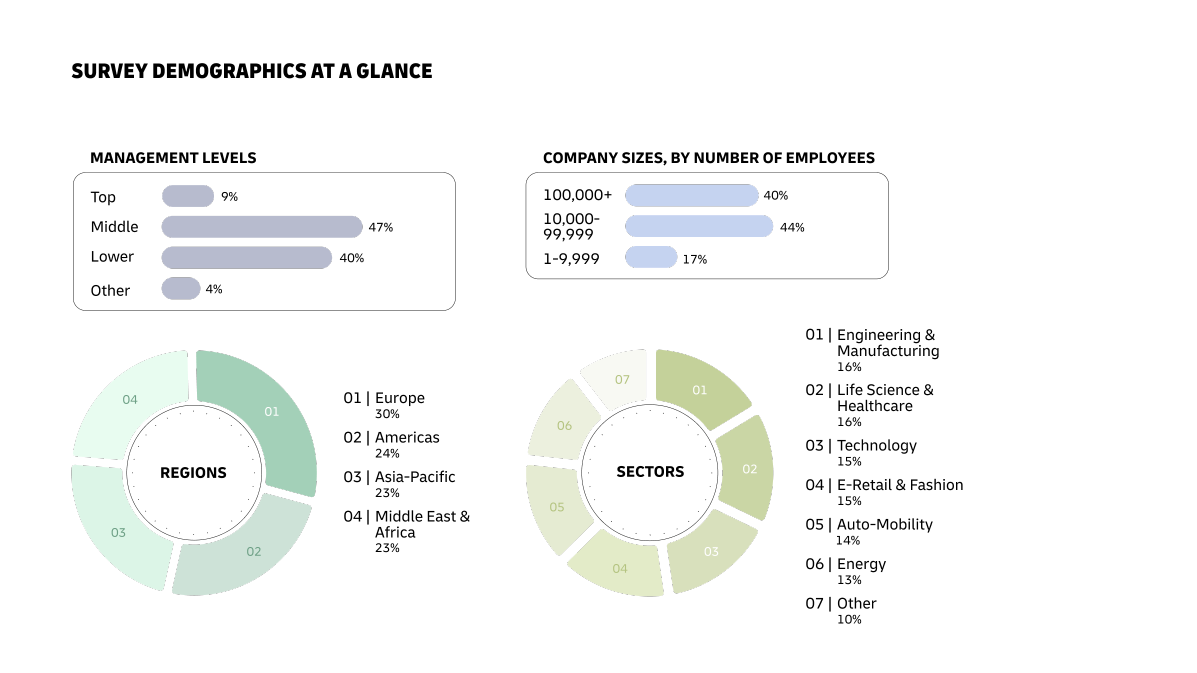 Demographics of our survey respondents, by region, industry sector, management level, and company size.