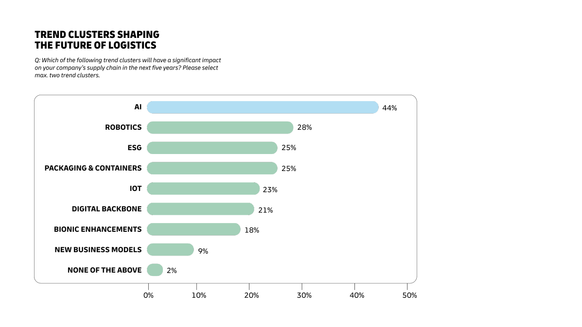 Graphic shows Trend Clusters that are shaping the Future of Logistics namely, AI, Bionic Enhancements, Digital Backbone, ESG, IoT, New Business Models, Packaging and Containers, and Robotics.​