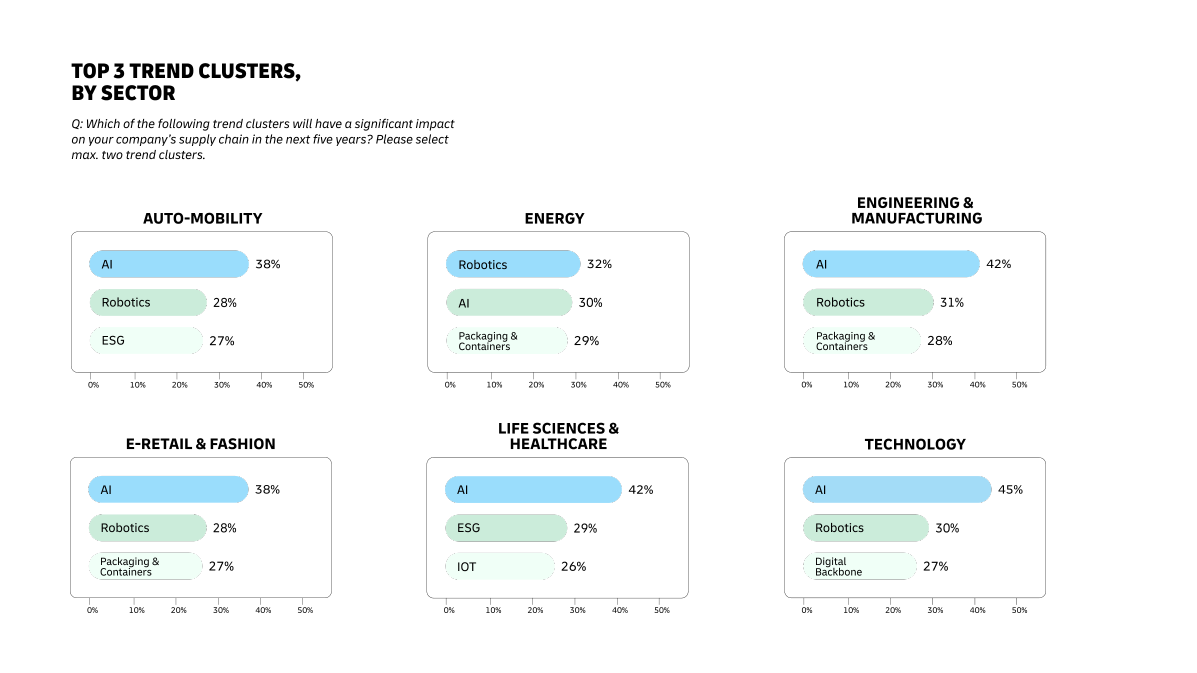 Graphic shows Top 3 Trend Clusters for the Sectors of Auto-Mobility, Energy, Engineering and Manufacturing, E-Retail and Fashion, Life Sciences and Healthcare, and Technology. ​