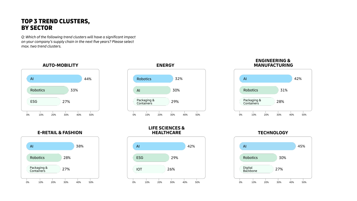 Graphic shows Top 3 Trend Clusters for the Sectors of Auto-Mobility, Energy, Engineering and Manufacturing, E-Retail and Fashion, Life Sciences and Healthcare, and Technology. ​