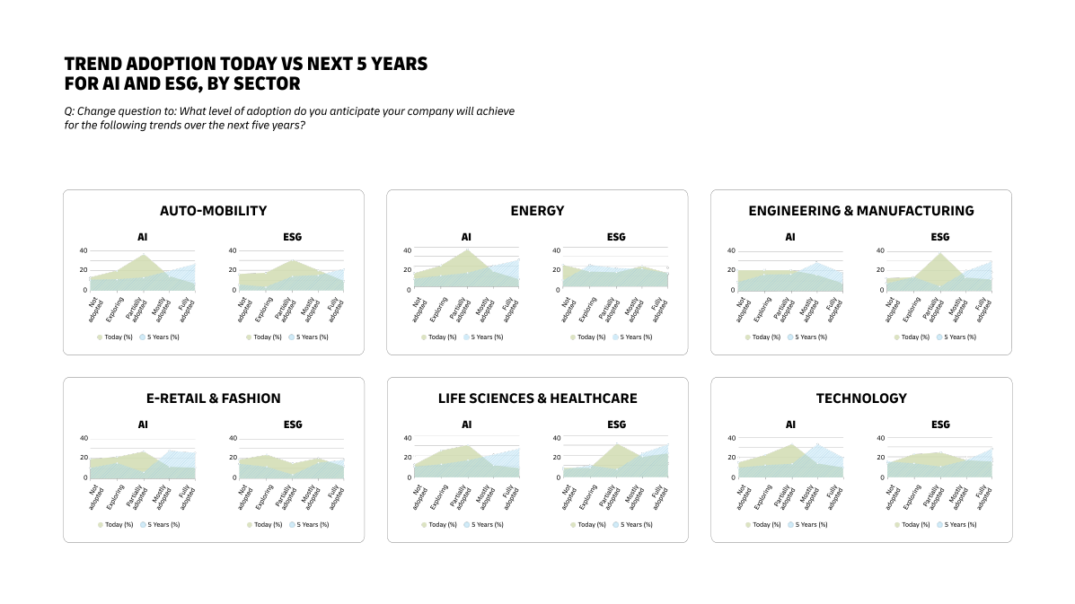 Graphic shows trend adoption rates of today versus next 5 years for the Sectors of Auto-Mobility, Energy, Engineering and Manufacturing, E-Retail and Fashion, Life Sciences and Healthcare, and Technology.