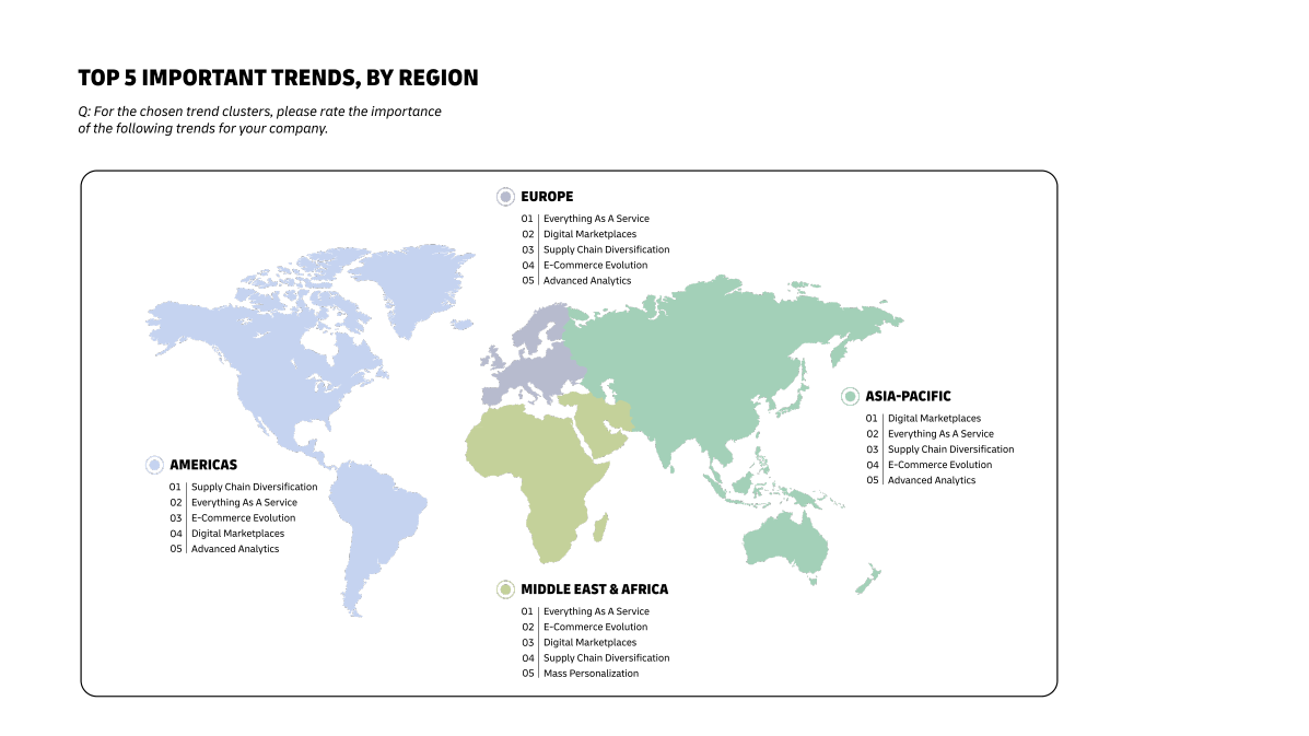 Graphic shows top 5 Important Trends for the regions of the Americas, Asia-Pacific, Europe, and Middle East and Africa.