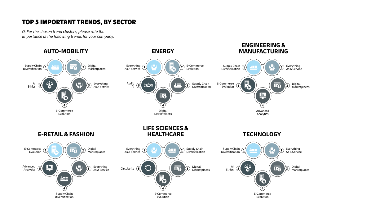 Graphic shows top 5 important trends for the Sectors of Auto-Mobility, Energy, Engineering and Manufacturing, E-Retail & Fashion, Life Sciences & Healthcare, and Technology​.