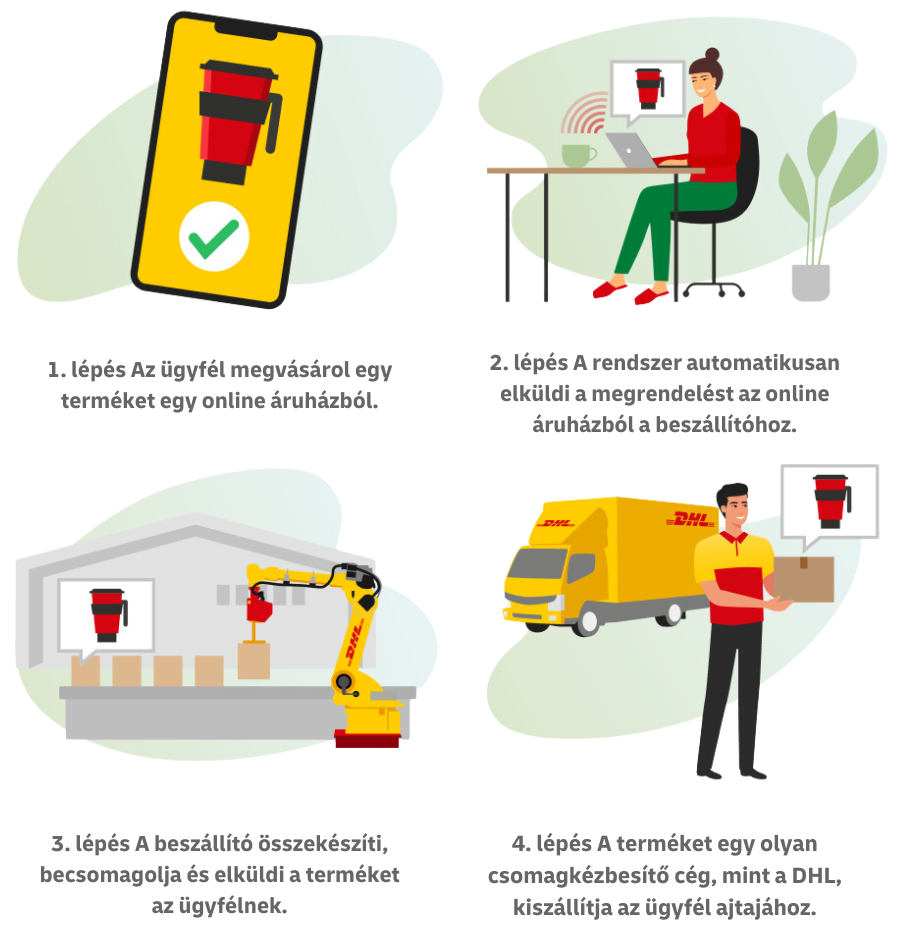 1. lépés Az ügyfél megvásárol egy terméket egy online áruházból. 2. lépés A rendszer automatikusan elküldi a megrendelést az online áruházból a beszállítóhoz. 3. lépés A beszállító összekészíti, becsomagolja és elküldi a terméket az ügyfélnek. 4. lépés A terméket egy olyan csomagkézbesítő cég, mint a DHL, kiszállítja az ügyfél ajtajához.