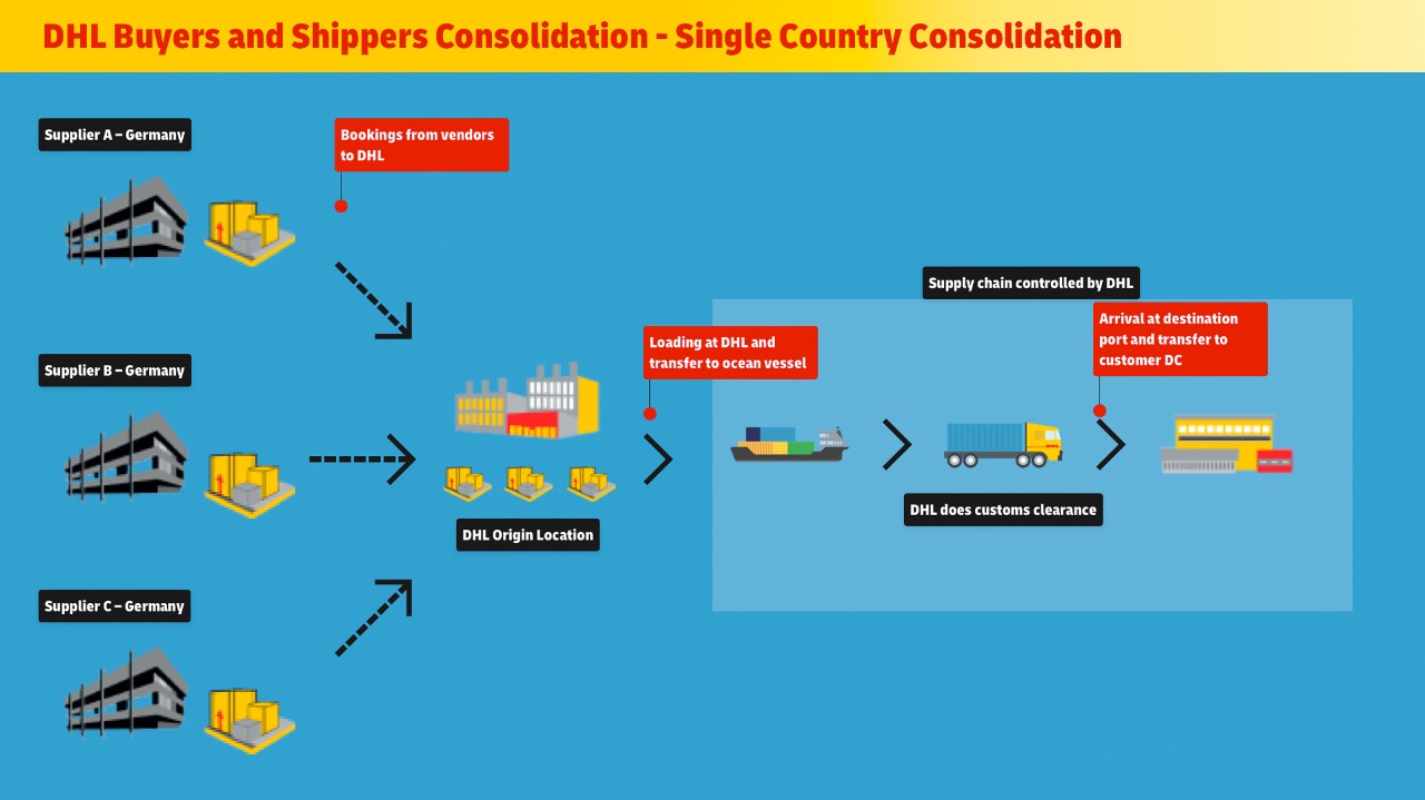 Infographic showing bookings from multiple supplier locations within one country to DHL Origin Location with loading at DHL and transfer to Ocean Vessel and the supply chain controlled by DHL until delivery to Customer DC