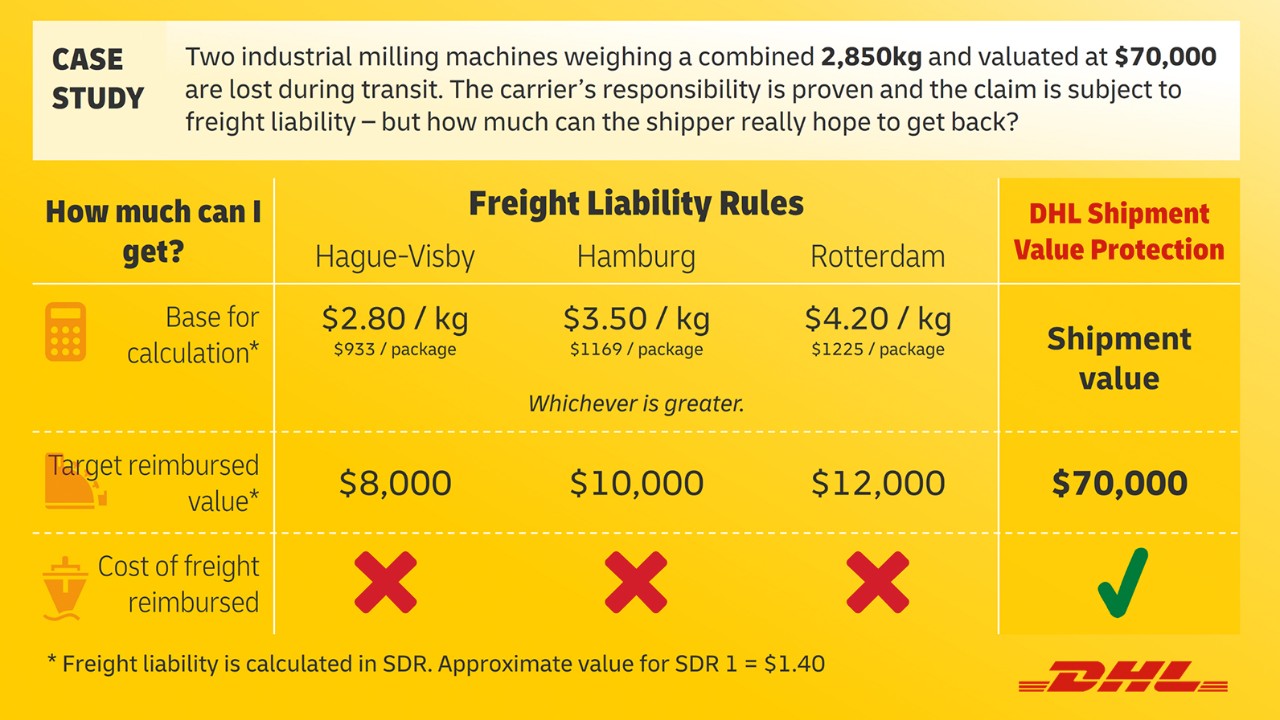 A table showing a case study example of what Freight Liability can cover
