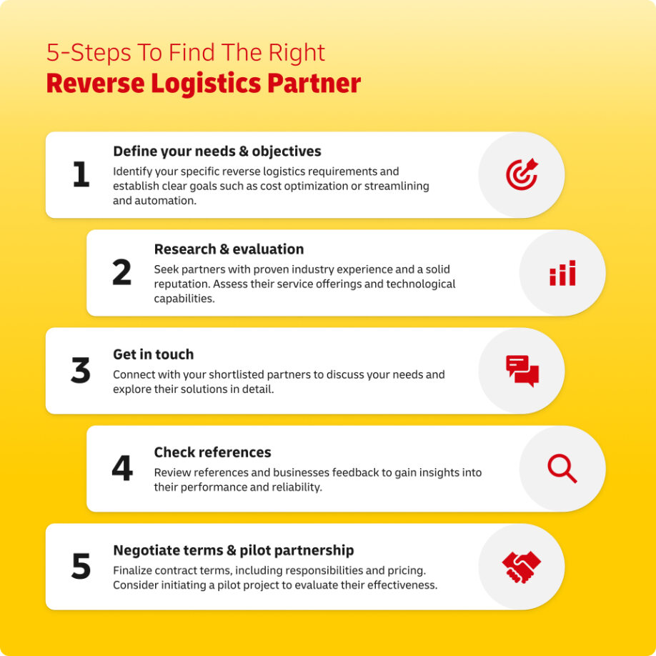 Cinque passaggi per trovare il giusto partner di logistica inversa: Passaggio 1 Definisci esigenze e obiettivi, Passaggio 2 Ricerca e valuta i potenziali partner, Passaggio 3 Contattaci, Passaggio 4 Verifica le referenze, Passaggio 5 Definisci i termini e supervisiona la partnership