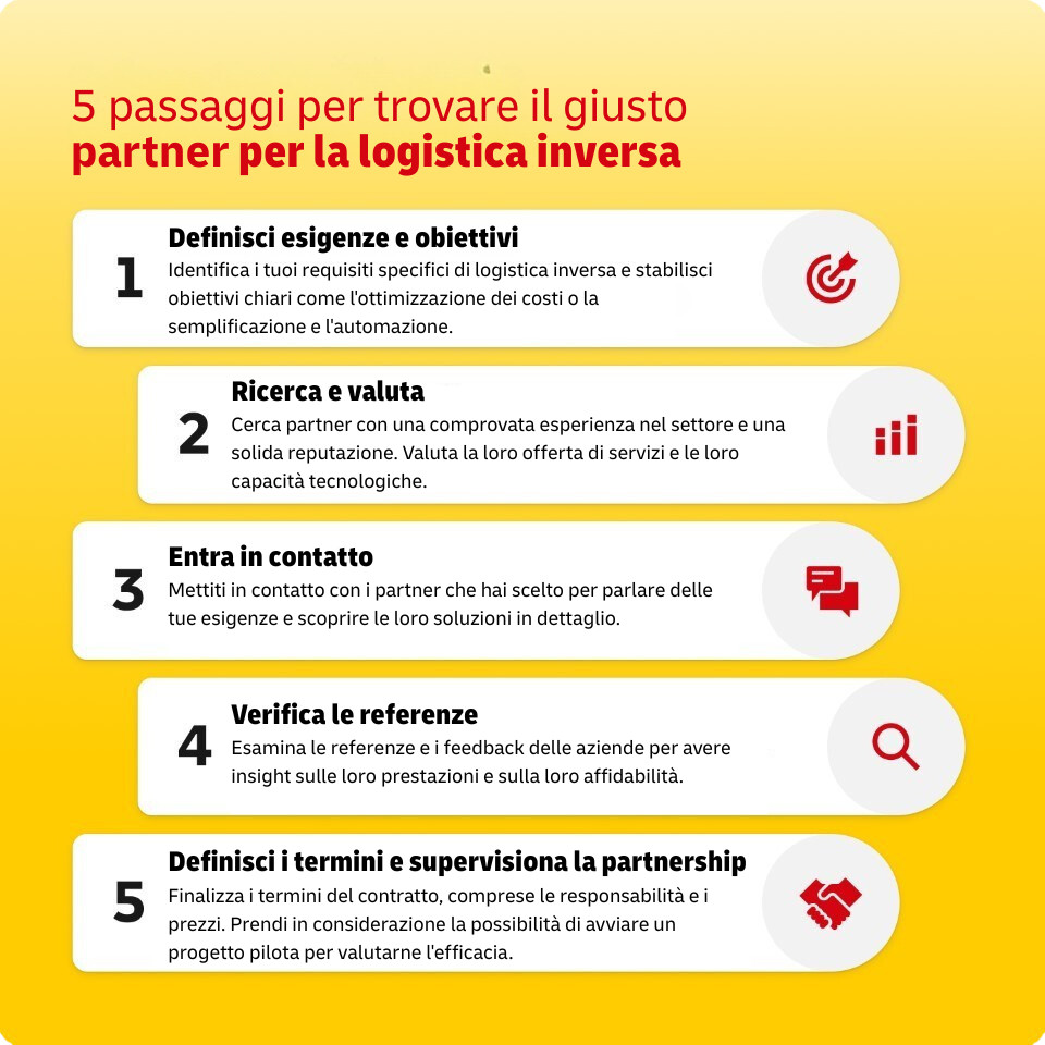Cinque passaggi per trovare il giusto partner di logistica inversa: Passaggio 1 Definisci esigenze e obiettivi, Passaggio 2 Ricerca e valuta i potenziali partner, Passaggio 3 Contattaci, Passaggio 4 Verifica le referenze, Passaggio 5 Definisci i termini e supervisiona la partnership