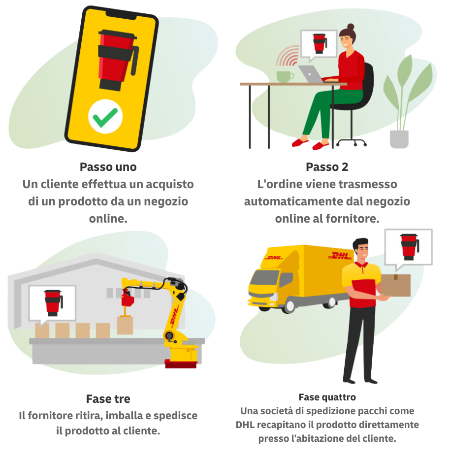 Passaggio 1. Un cliente effettua un acquisto di un prodotto da un negozio online. Passaggio 2. L’ordine viene trasmesso automaticamente dal negozio online al fornitore. Passaggio 3. Il fornitore ritira, imballa e spedisce il prodotto al cliente. Passaggio 4. Una società di spedizione pacchi come DHL recapitano il prodotto direttamente presso l’abitazione del cliente. 