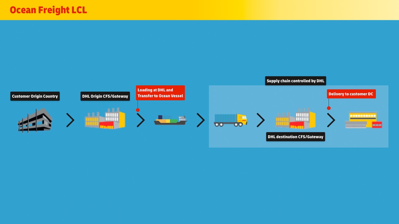 Infographic showing the linear process from Customer Origin Country via DHL Origin CFS/Gateway to Loading at DHL and Transfer to Ocean Vessel and the supply chain controlled by DHL until delivery to Customer DC