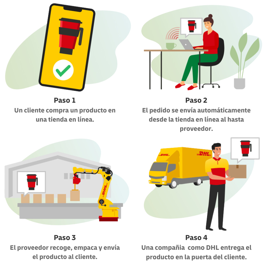 Paso 1: Un cliente compra un producto en una tienda en línea. Paso 2: El pedido se envía automáticamente desde la tienda en línea hasta el proveedor. Paso 3: El proveedor recoge, empaca y envía el producto al cliente. Paso 4: Una compañía como DHL entrega el producto en la puerta del cliente.